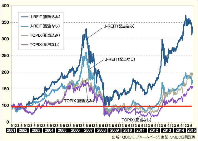 J-REIT及び国内株式のパフォーマンス推移のグラフ