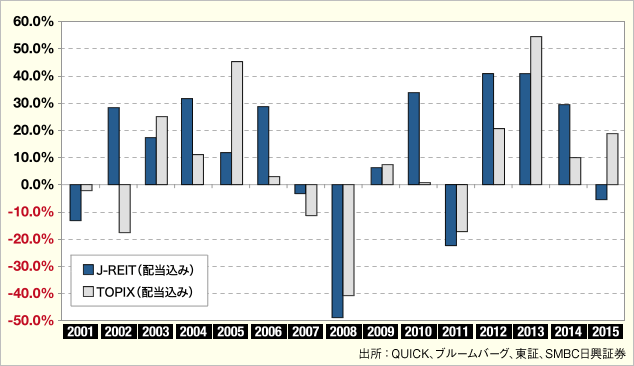 J-REIT及び国内株式の年別パフォーマンスのグラフ