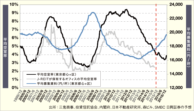 東京都心5区のオフィス空室率と賃料単価の推移グラフ