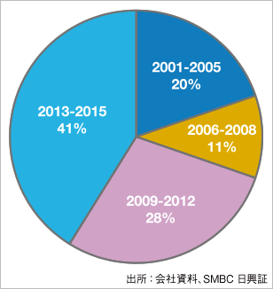 上場時期およびスポンサー変更時期別の2015年における物件取得実績円グラフ