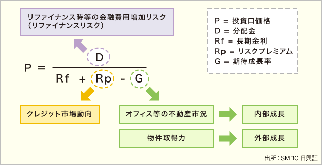 J-REIT価格の価格決定要素グラフ 