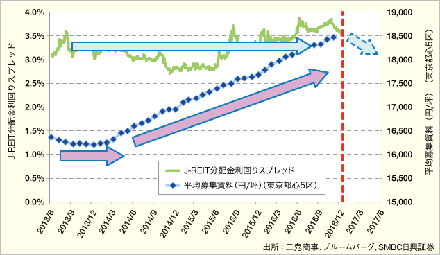 2013年後半からのJ-REITの分配金スプレッドと都心5区募集賃料グラフ