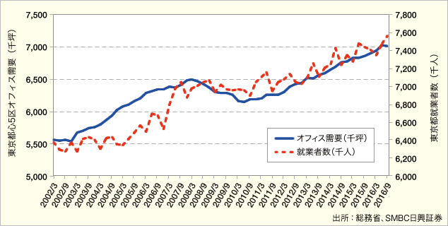 東京都心のオフィス需要(賃貸面積)と東京都の就業者数グラフ