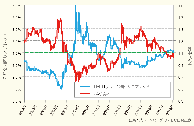 J-REIT市場全体の分配金利回りスプレッドとNAV倍率グラフ