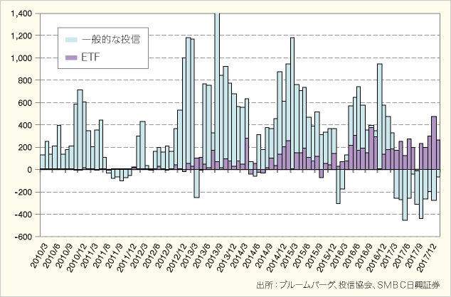J-REIT特化型投信の資金流出入額グラフ
