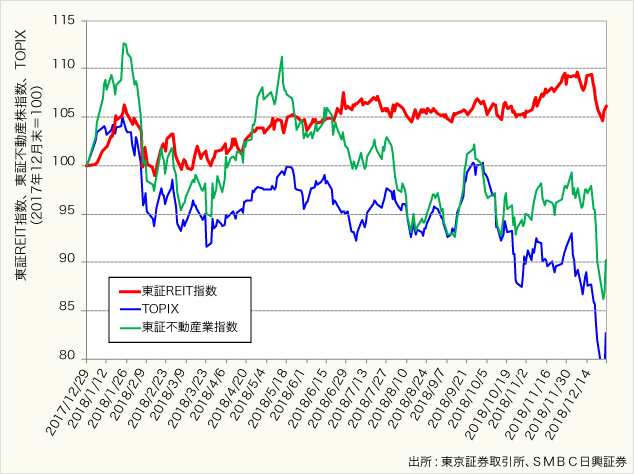 (図1)2018年の東証REIT指数、TOPIX、東証不動産業指数の推移(2017年12月末=100)