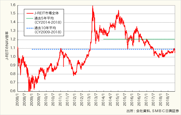 (図11)J-REIT市場全体のNAV倍率の推移(鑑定評価額ベ-ス)
