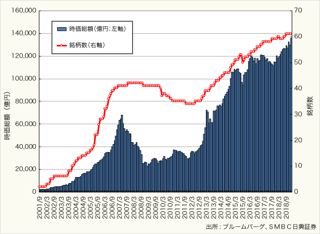 (図2)J-REIT市場全体の時価総額推移