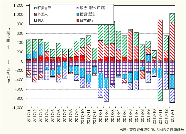 (図3)投資部門別売買動向(単位:億円)