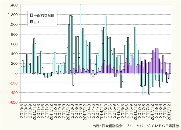 (図4)J-REIT特化型投信への純資金流出入状況(単位:億円)