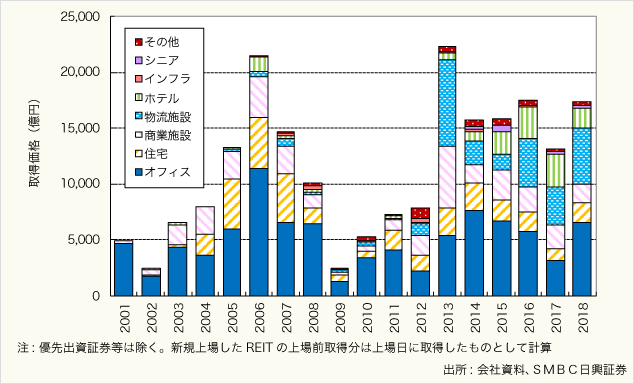(図5)J-REITによる物件取得実績(暦年ベ-ス、2018年12月末発表分まで)
