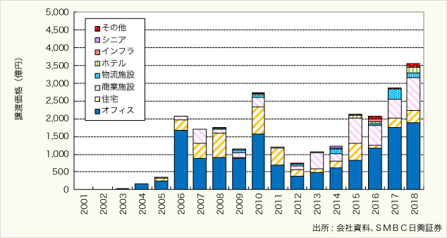 (図6)J-REITによる物件譲渡実績(譲渡額ベ-ス)(暦年ベ-ス)