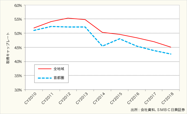 (図7)J-REITの平均取得キャップレ-ト(全用途平均)(暦年ベ-ス)