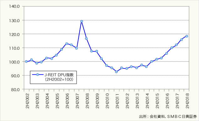 (図8)J-REIT市場全体の一口当たり分配金指数の推移(2002年下期=100)