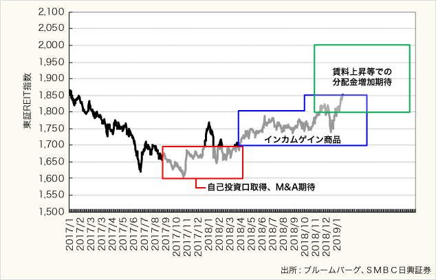 (図9)東証REIT指数2,000ポイントに向けての道すじ