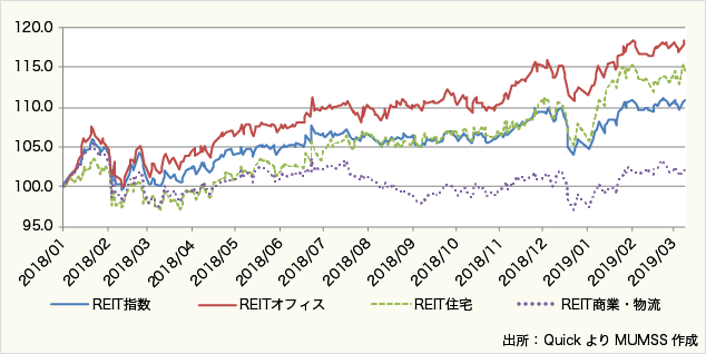 図表1:アセットクラス別東証REIT指数推移(2018/1/4=100)