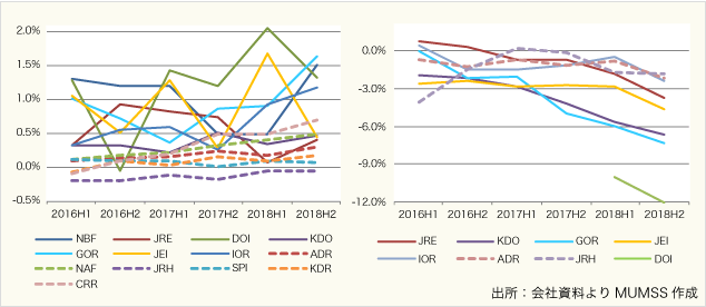 図表2:月額賃料増減率(前期末対比)、図表3:賃料ギャップ