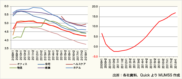 図表4:アセットクラス別平均鑑定キャップレート推移、図表5:J-REIT含み損益率推移