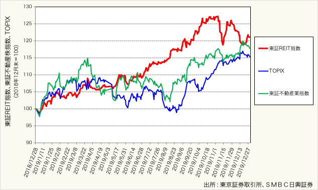 図表1:2019年の東証REIT指数、TOPIX、東証不動産業指数の推移(2018年12月末=100)