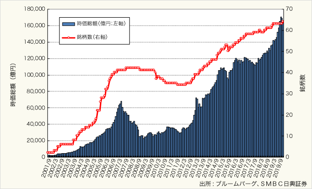 図表2:J-REIT市場全体の時価総額推移