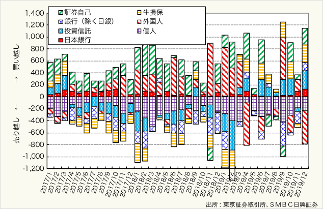 図表3:投資部門別売買動向(単位:億円)