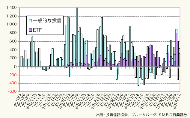 図表4:J-REIT特化型投信への純資金流出入状況(単位:億円)