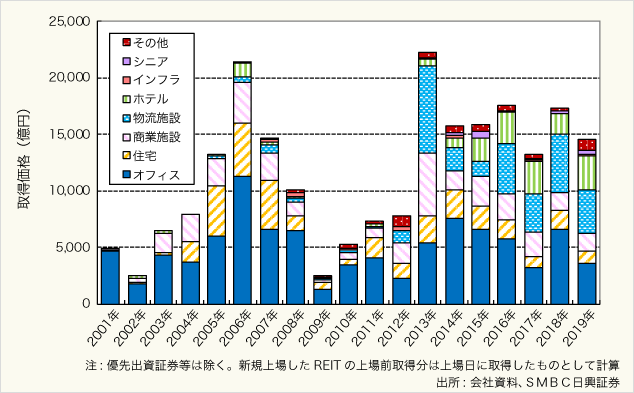 図表5:J-REITによる物件取得実績(暦年ベース、2019年12月末発表分まで)