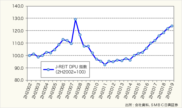 図表6:J-REIT市場全体の一口当たり分配金指数の推移(2002年下期=100)