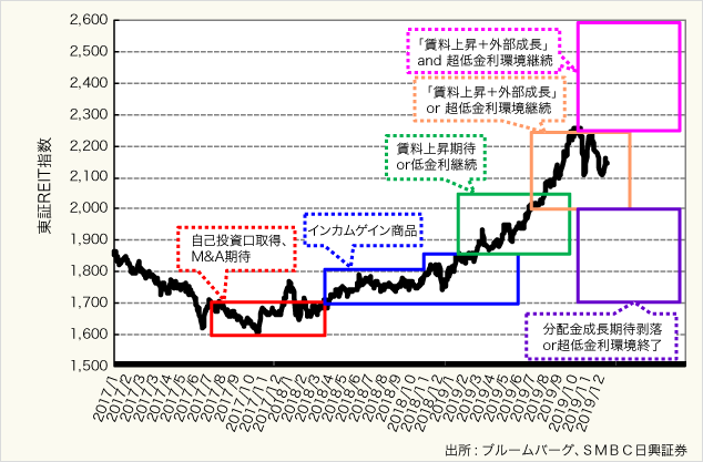 図表7:東証REIT指数に対する筆者の考え方