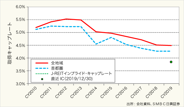 図表8:J-REITの平均取得キャップレート(全用途平均)とインプライド・キャップレート(暦年ベース)