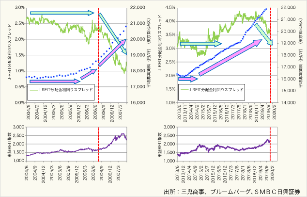 図表9:J-REITの分配金利回りスプレッドと都心5区募集賃料