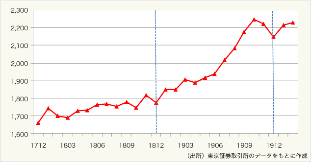 図表1:東証REIT指数(配当除き)の推移