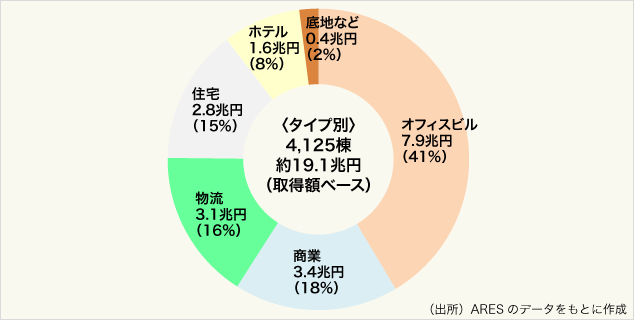 図表3:Jリ-ト保有不動産(19年12月末)