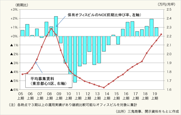 図表4:保有ビルの内部成長と東京都心5区のオフィス賃料