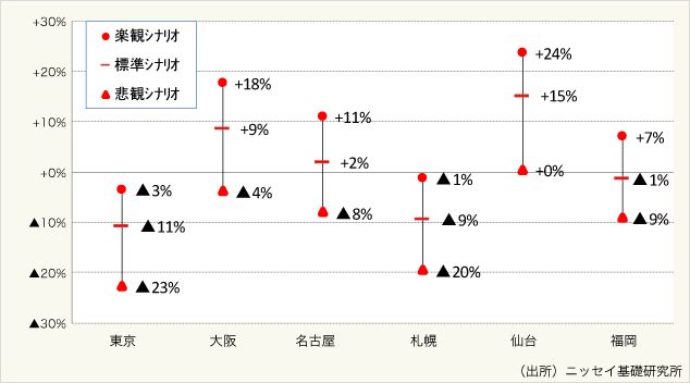 図表5:今後5年間のオフィス賃料予測(2018末〜2023年末)