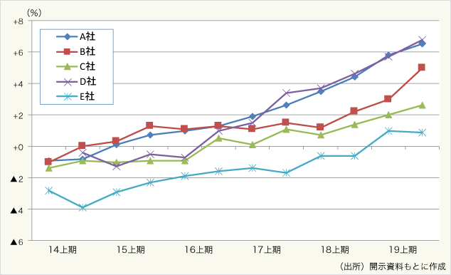 図表6:賃貸マンションのテナント入れ替え時の資料変動率(住宅系REIT主要5社)
