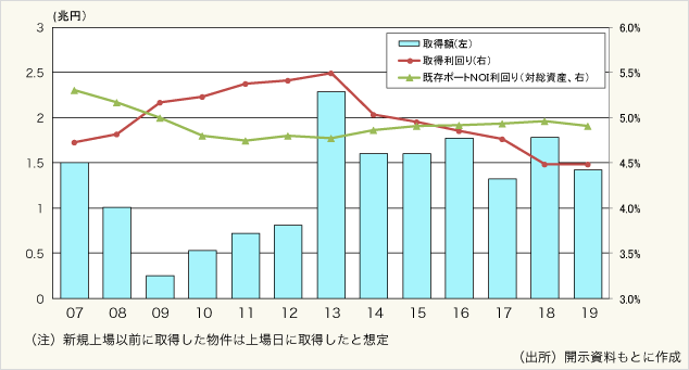 図表7:Jリートによる物件取得額と取得利回り