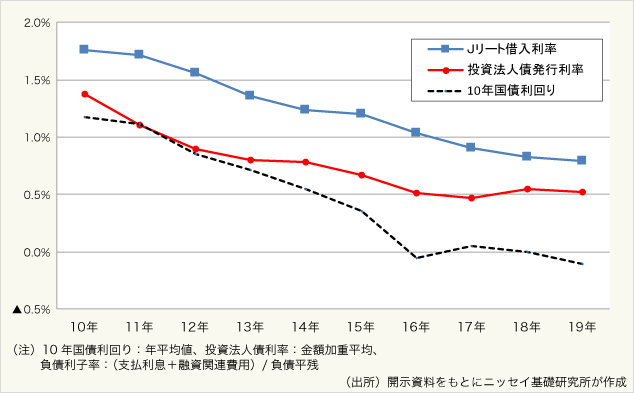図表8:借入利率、10年国債利回り、投資法人債利率の推移