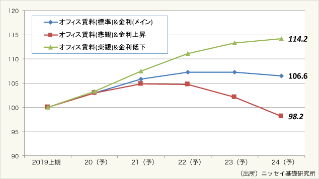 図表9:今後5年間のDPS見通し(2019年上期=100)