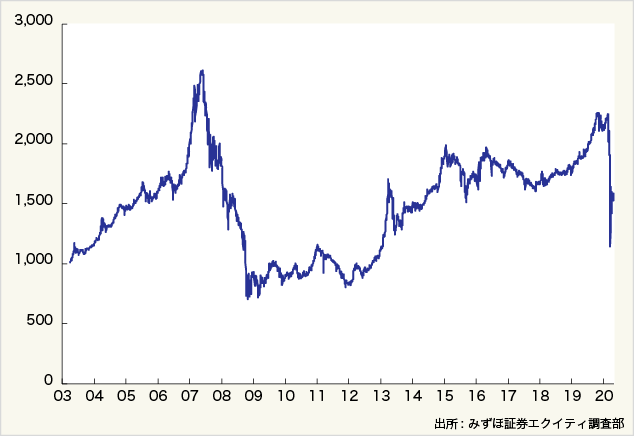 図表:東証REIT指数の推移