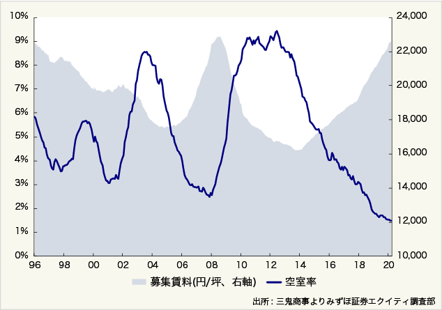 図表:東京都心5区の空室率と賃料の推移