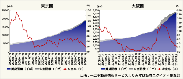図表:東京圏と関西圏の物流施設の需給バランス
