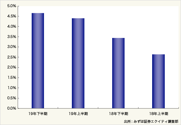 図表:住宅REIT5社のテナント入替時の賃料単価上昇率の推移