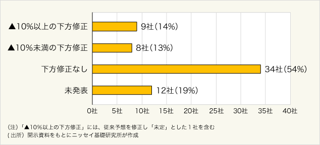 図表-2:1口当たり分配金(今期・来期)の修正(7月15日時店)