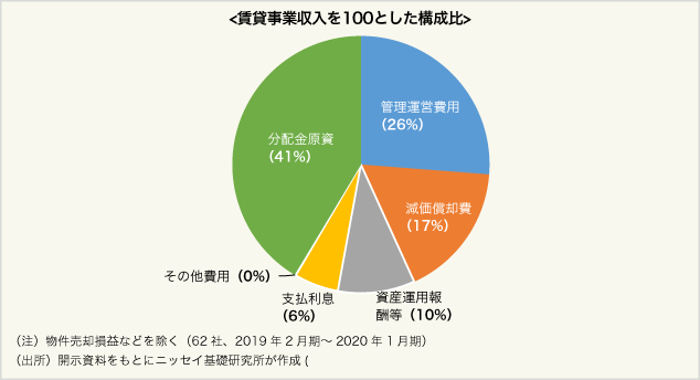 図表-4:J-REITの収益構造