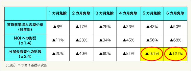 図表-5:賃貸事業収入の構成比