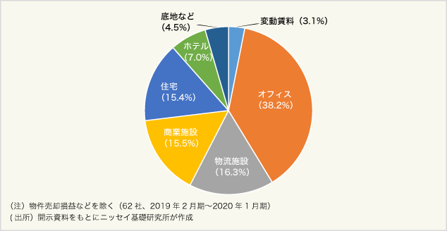 図表-6:賃貸事業収入の構成比