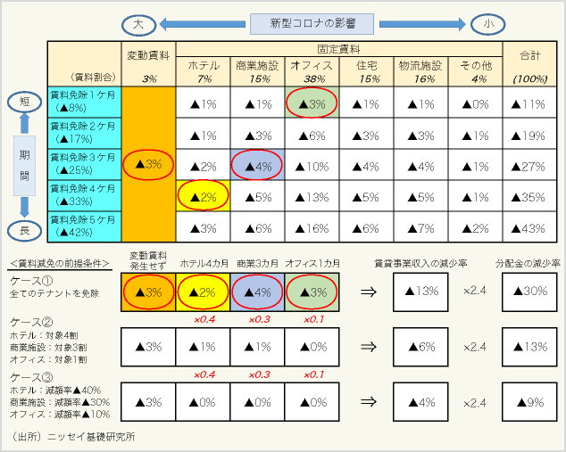 図表-8:賃料減免による賃貸事業収入と分配金の減少率
