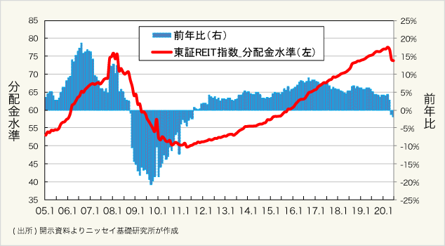 図表-3:市場全体の予想分配金水準の推移(前年比)