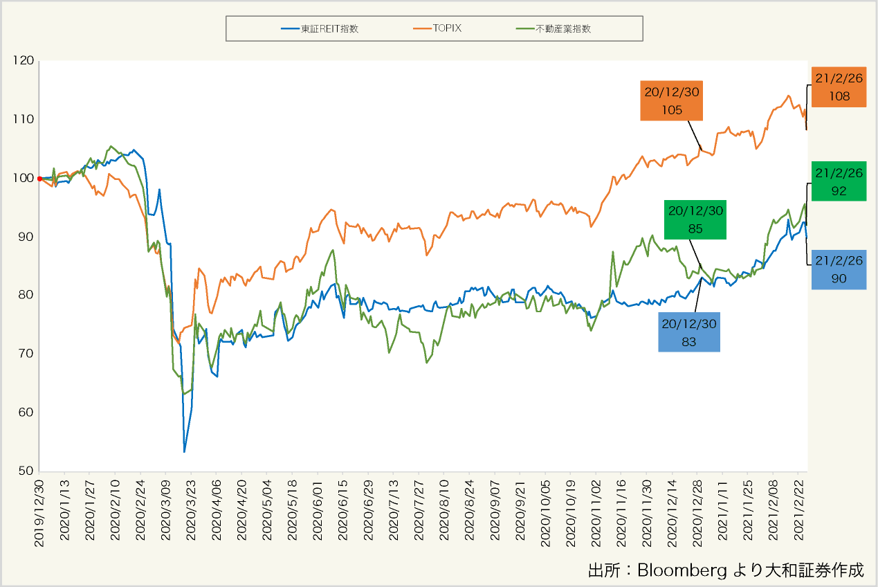 図表-1:2020年の東証REIT指数、TOPIX、東証不動産業指数の推移
